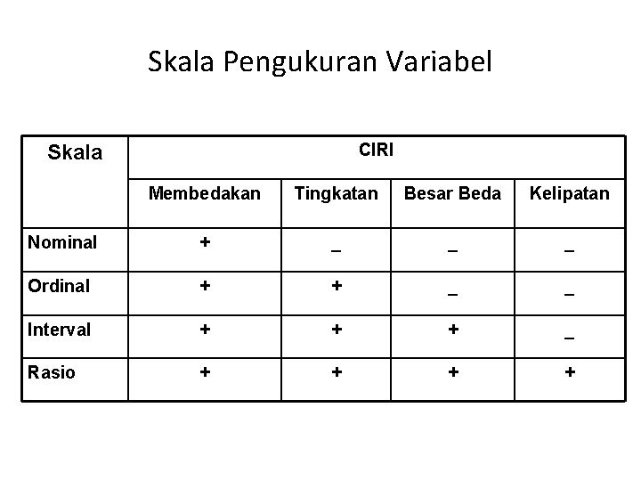 Skala Pengukuran Variabel CIRI Skala Membedakan Tingkatan Besar Beda Kelipatan Nominal + _ _