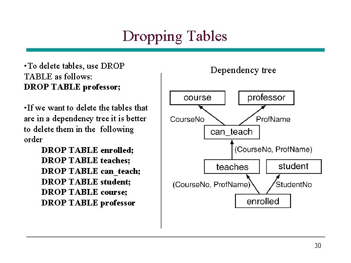 Dropping Tables • To delete tables, use DROP TABLE as follows: DROP TABLE professor; Dropping Tables • To delete tables, use DROP TABLE as follows: DROP TABLE professor;