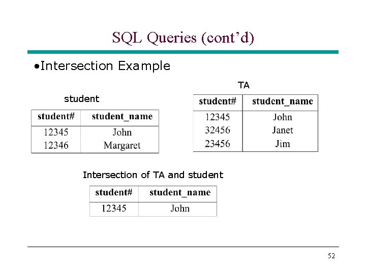SQL Queries (cont’d) • Intersection Example TA student Intersection of TA and student 52 SQL Queries (cont’d) • Intersection Example TA student Intersection of TA and student 52