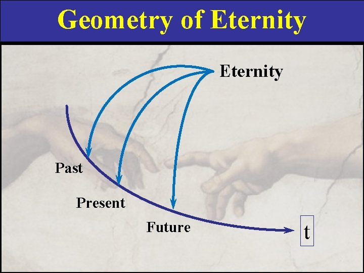 Geometry of Eternity Past Present Future t 