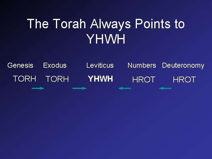 The Torah Always Points to YHWH Genesis TORH Exodus TORH Leviticus YHWH Numbers Deuteronomy