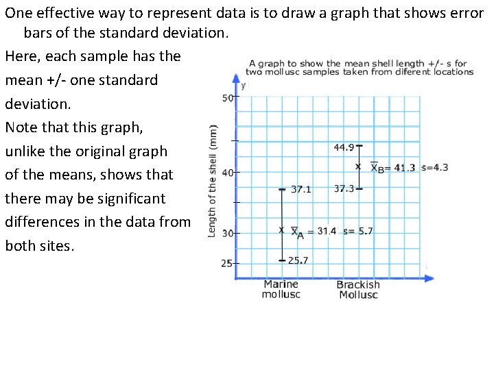 One effective way to represent data is to draw a graph that shows error
