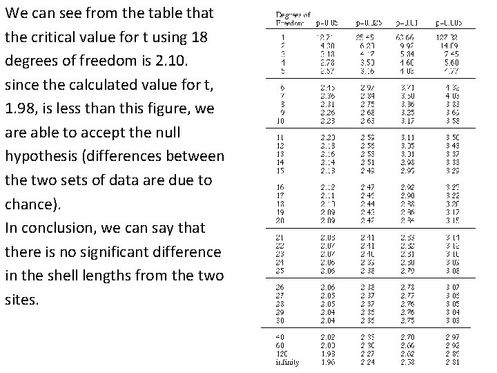 We can see from the table that the critical value for t using 18