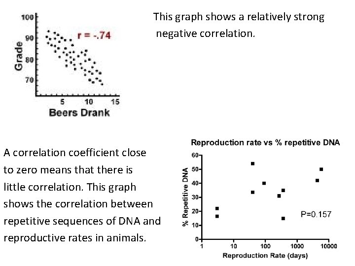 This graph shows a relatively strong negative correlation. A correlation coefficient close to zero