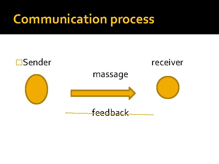 Communication process �Sender massage feedback receiver 