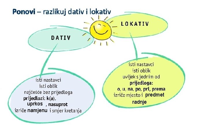 uprkos namjenu predmet radnje 