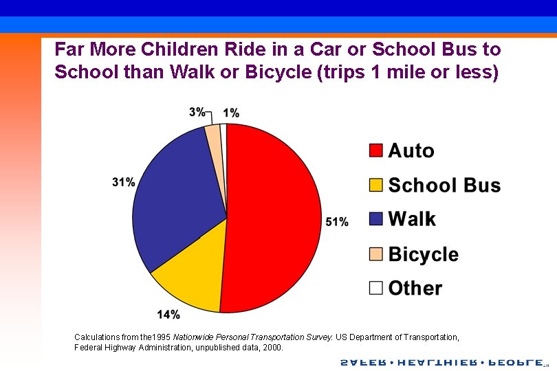 Far More Children Ride in a Car or School Bus to School than Walk