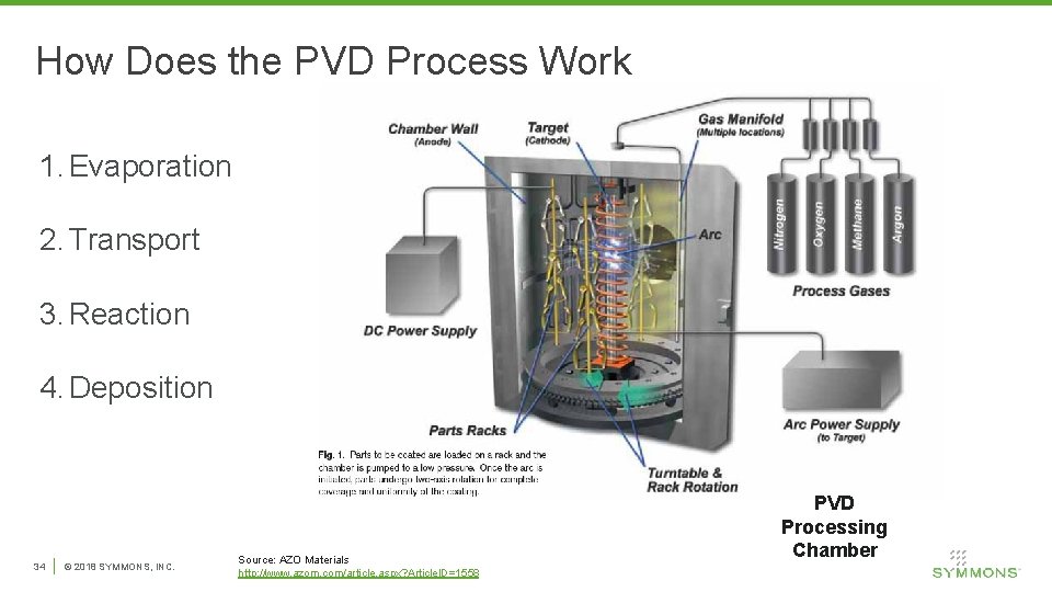 How Does the PVD Process Work 1. Evaporation 2. Transport 3. Reaction 4. Deposition
