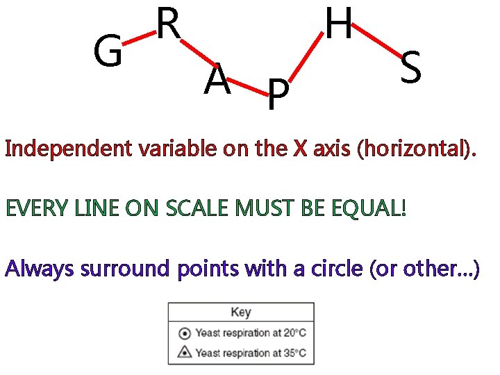 G H R A P S Independent variable on the X axis (horizontal). EVERY
