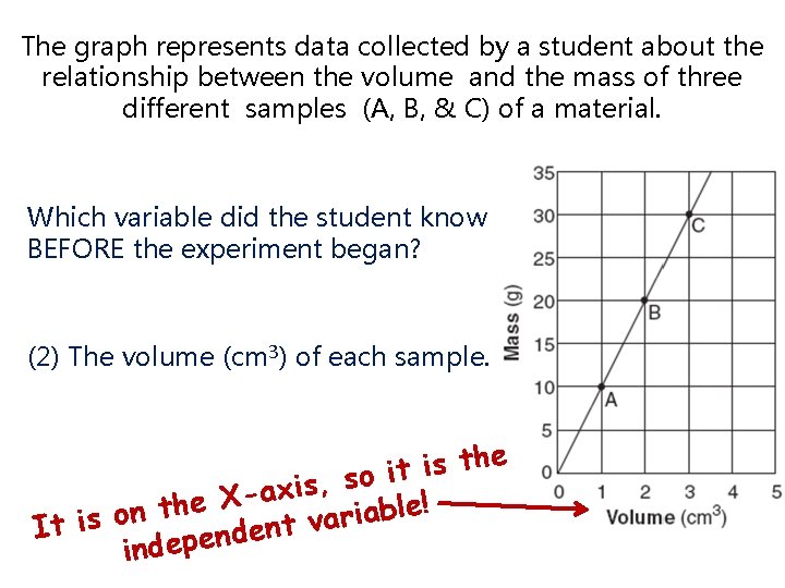 The graph represents data collected by a student about the relationship between the volume