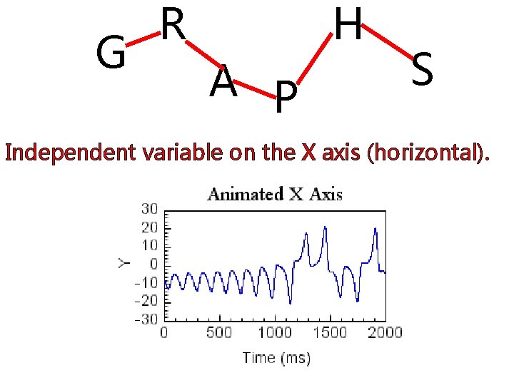 G H R A P S Independent variable on the X axis (horizontal). 