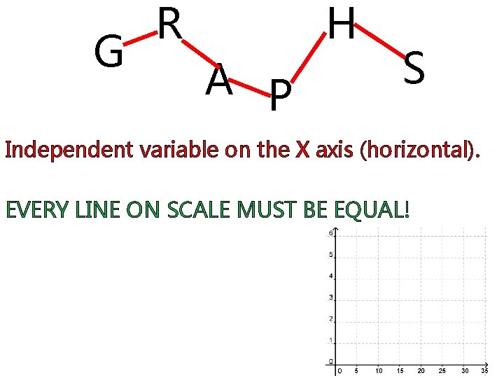 G H R A P S Independent variable on the X axis (horizontal). EVERY