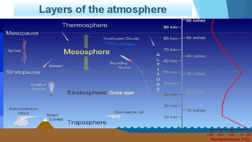 Layers of the atmosphere Ozone layer 