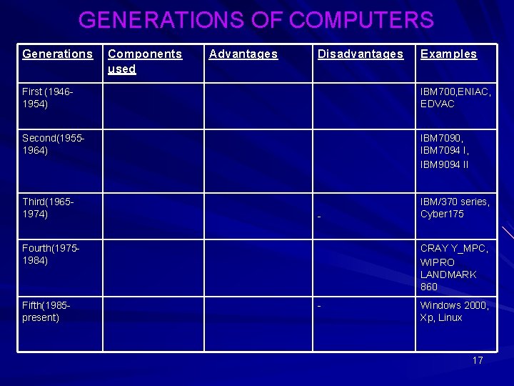 GENERATIONS OF COMPUTERS Generations Components used Advantages Disadvantages Examples First (19461954) IBM 700, ENIAC,