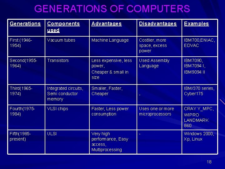 GENERATIONS OF COMPUTERS Generations Components used Advantages Disadvantages Examples First (19461954) Vacuum tubes Machine