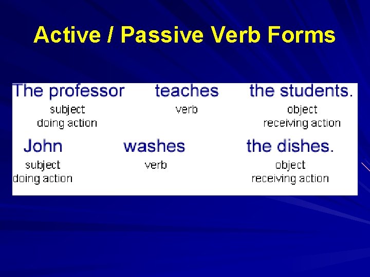 Active / Passive Verb Forms 