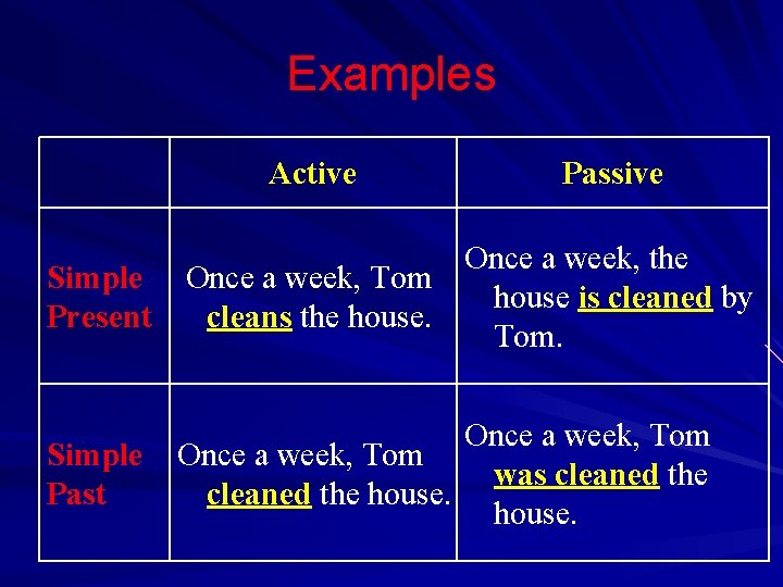 Examples Active Passive Simple Present Once a week, the Once a week, Tom house