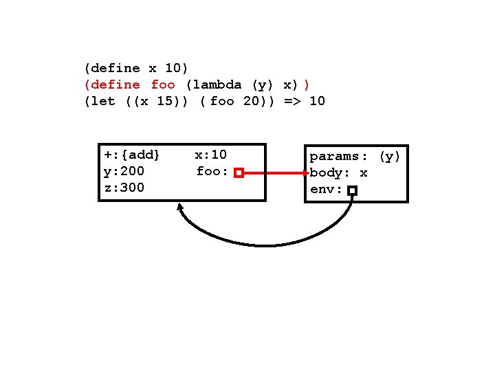 (define x 10) (define foo (lambda (y) x) ) (let ((x 15)) ( foo