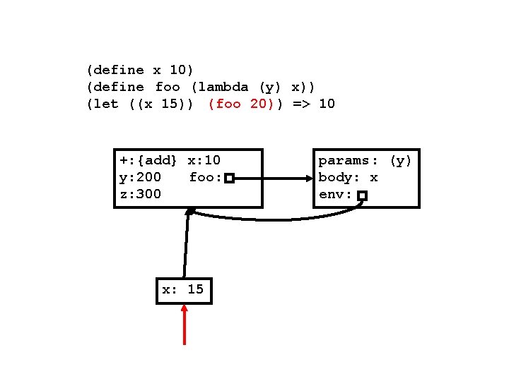 (define x 10) (define foo (lambda (y) x)) (let ((x 15)) (foo 20)) =>
