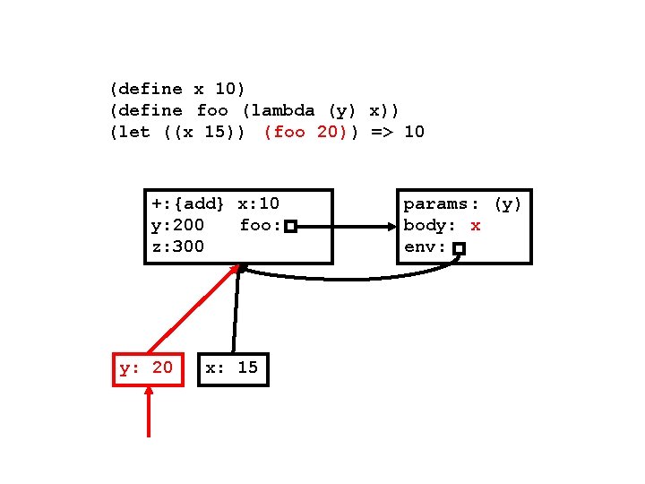 (define x 10) (define foo (lambda (y) x)) (let ((x 15)) (foo 20)) =>