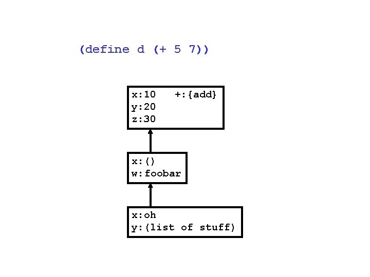(define d (+ 5 7)) x: 10 y: 20 z: 30 +: {add} x:
