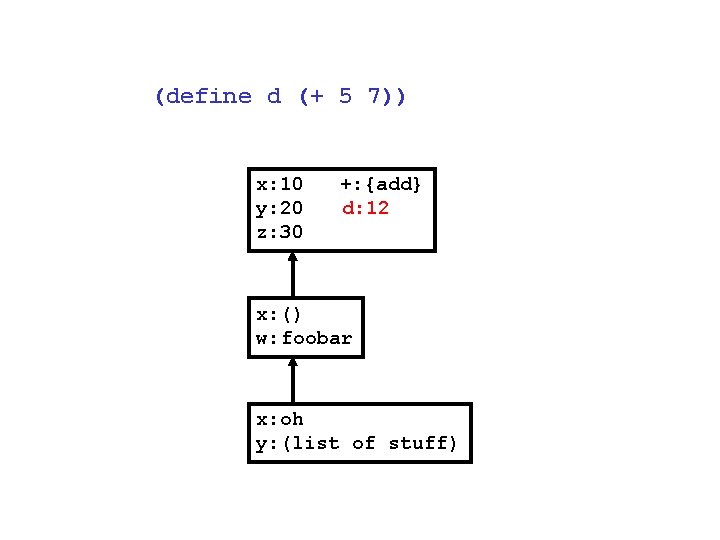 (define d (+ 5 7)) x: 10 y: 20 z: 30 +: {add} d: