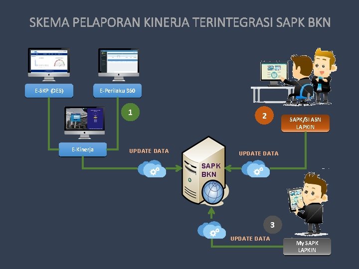 SKEMA PELAPORAN KINERJA TERINTEGRASI SAPK BKN E-SKP (DES) E-Perilaku 360 1 E-Kinerja 2 UPDATE