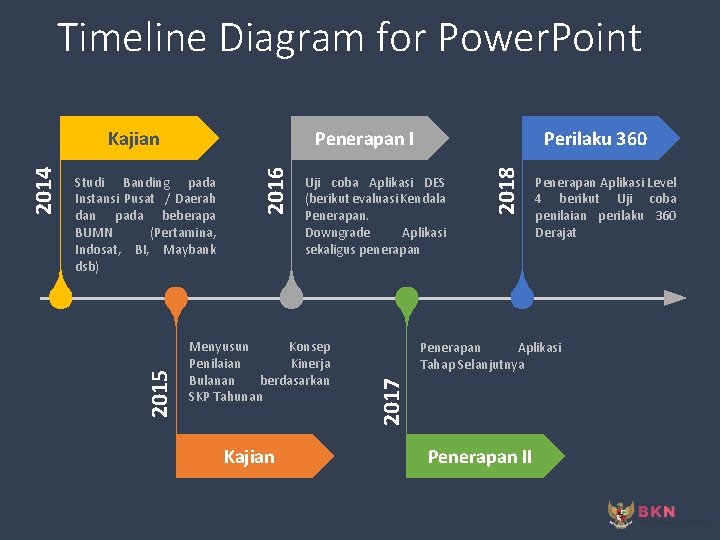 Timeline Diagram for Power. Point 2018 Uji coba Aplikasi DES (berikut evaluasi Kendala Penerapan.