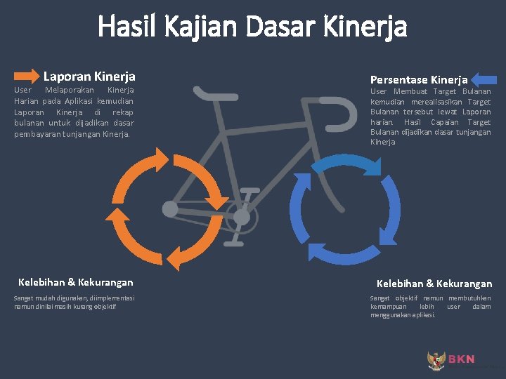 Hasil Kajian Dasar Kinerja Laporan Kinerja User Melaporakan Kinerja Harian pada Aplikasi kemudian Laporan