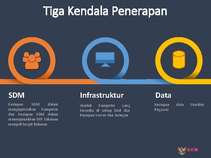 Tiga Kendala Penerapan SDM Infrastruktur Data Kesiapan SDM dalam mengoperasikan Komputer dan Kesiapan SDM