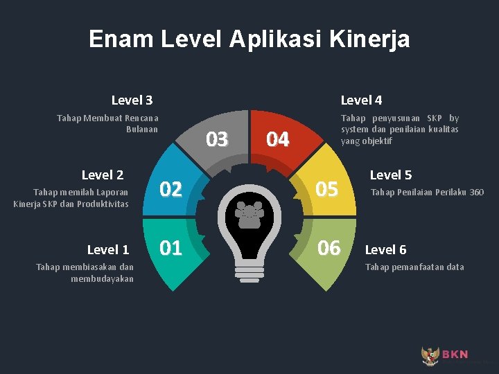 Enam Level Aplikasi Kinerja Level 4 Level 3 Tahap Membuat Rencana Bulanan Level 2