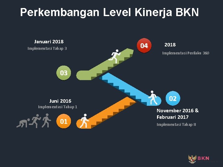 Perkembangan Level Kinerja BKN Januari 2018 Implementasi Tahap 3 04 2018 Implementasi Perilaku 360