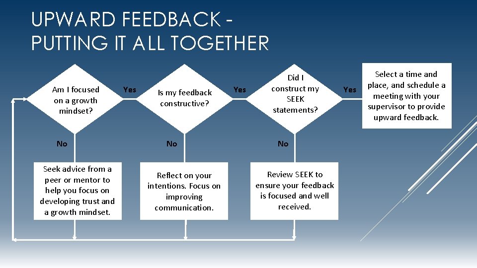 UPWARD FEEDBACK PUTTING IT ALL TOGETHER Am I focused on a growth mindset? No