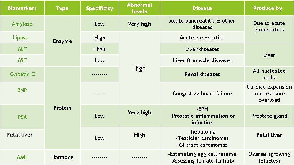 Biomarkers Type Amylase Lipase Specificity Abnormal levels Disease Low Very high Acute pancreatitis &