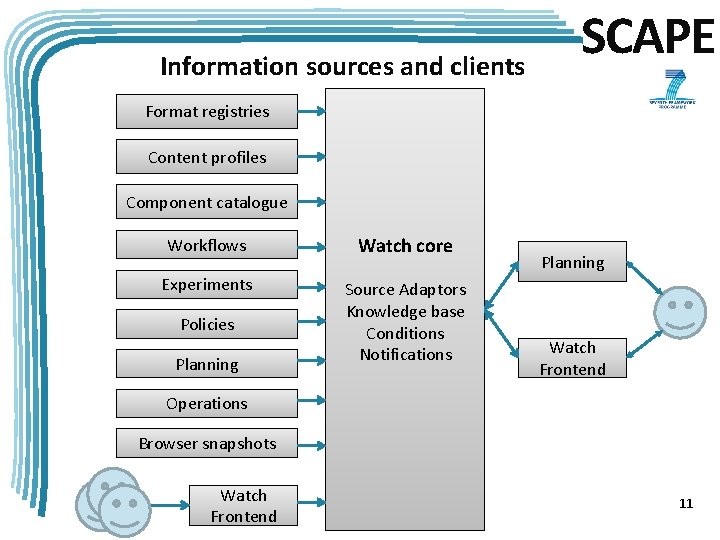 Information sources and clients SCAPE Format registries Content profiles Component catalogue Workflows Watch core