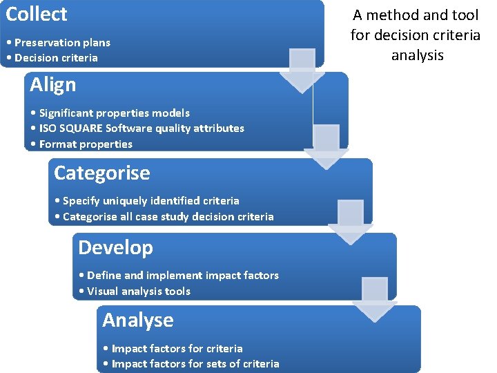 Collect • Preservation plans • Decision criteria Align • Significant properties models • ISO