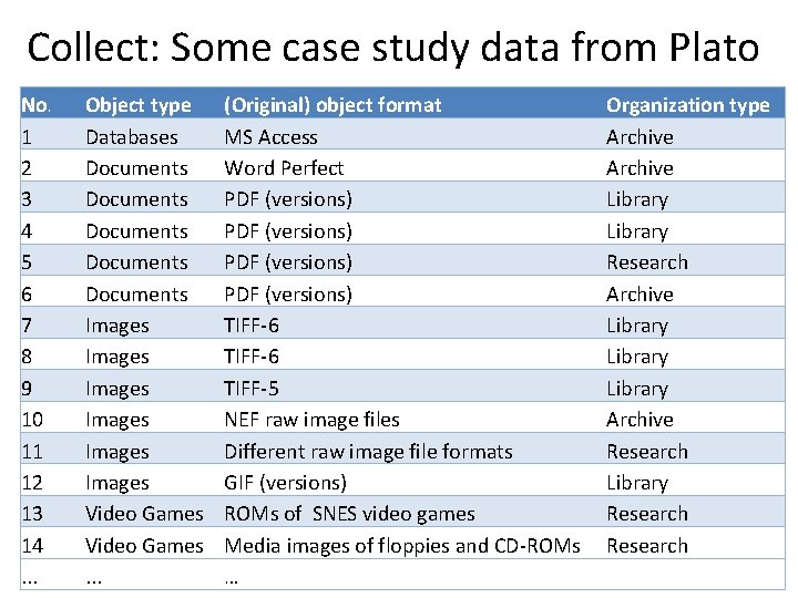 Collect: Some case study data from Plato No. 1 2 3 4 5 6