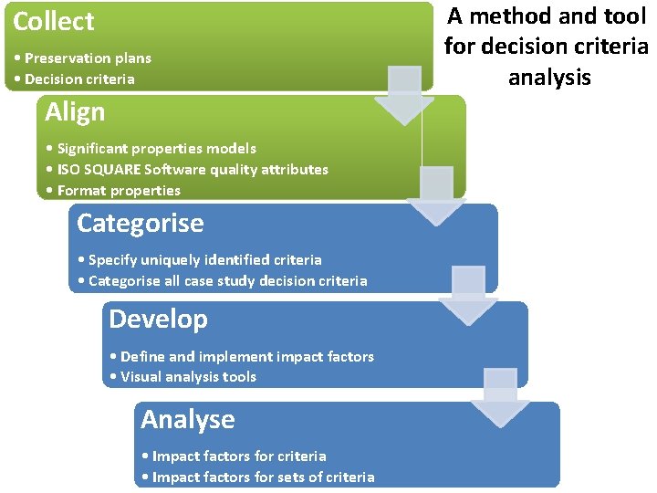 Collect • Preservation plans • Decision criteria Align • Significant properties models • ISO
