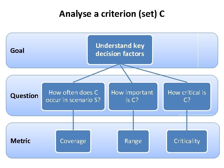 Analyse a criterion (set) C Understand key decision factors Goal Question Metric How often