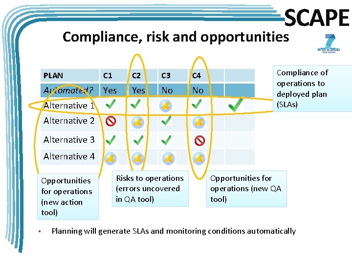 SCAPE Compliance, risk and opportunities PLAN C 1 C 2 C 3 C 4