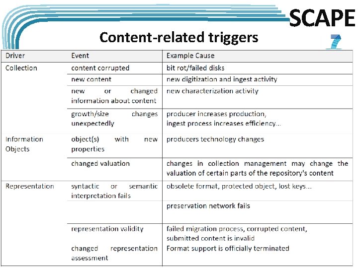 Content-related triggers SCAPE 
