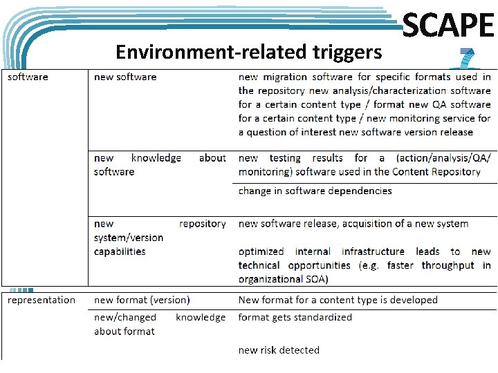 Environment-related triggers SCAPE 