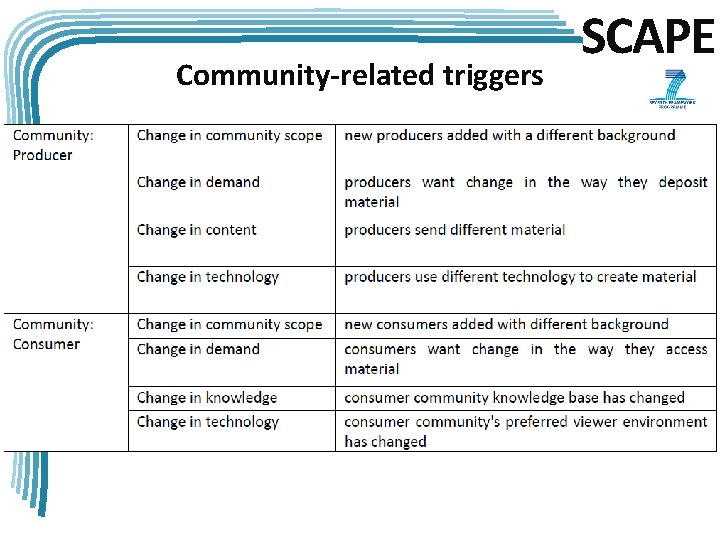 Community-related triggers SCAPE 