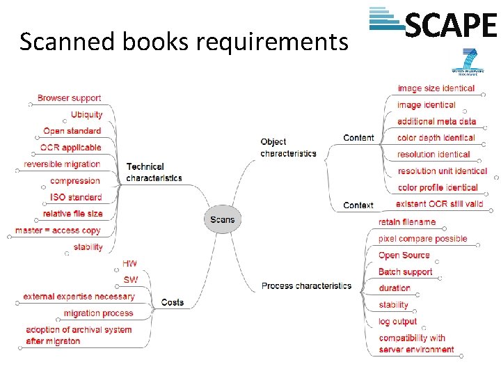 Scanned books requirements SCAPE 