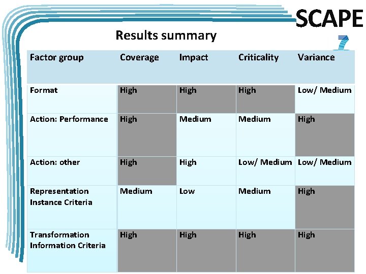 SCAPE Results summary Factor group Coverage Impact Criticality Variance Format High Low/ Medium Action: