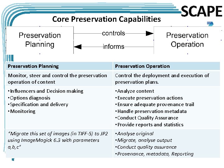 Core Preservation Capabilities SCAPE Preservation Planning Preservation Operation Monitor, steer and control the preservation