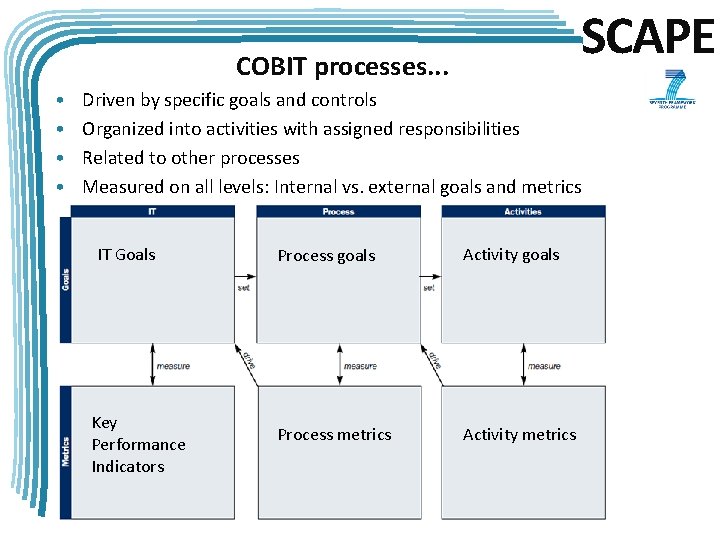 SCAPE COBIT processes. . . • • Driven by specific goals and controls Organized