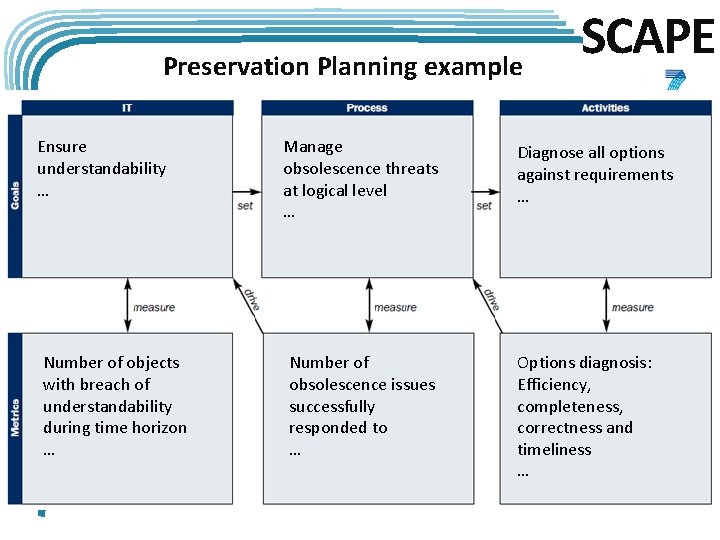 Preservation Planning example Ensure understandability … Number of objects with breach of understandability during