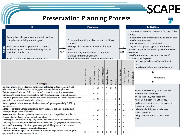 Preservation Planning Process SCAPE 