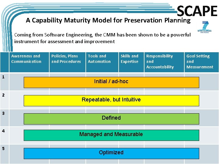 SCAPE A Capability Maturity Model for Preservation Planning Coming from Software Engineering, the CMM